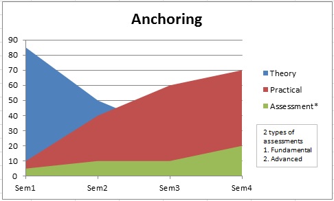 Anchoring courses